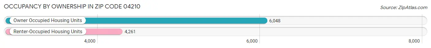 Occupancy by Ownership in Zip Code 04210