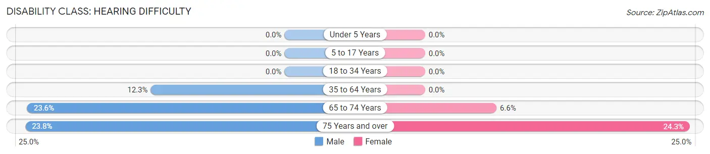 Disability in Zip Code 04216: <span>Hearing Difficulty</span>