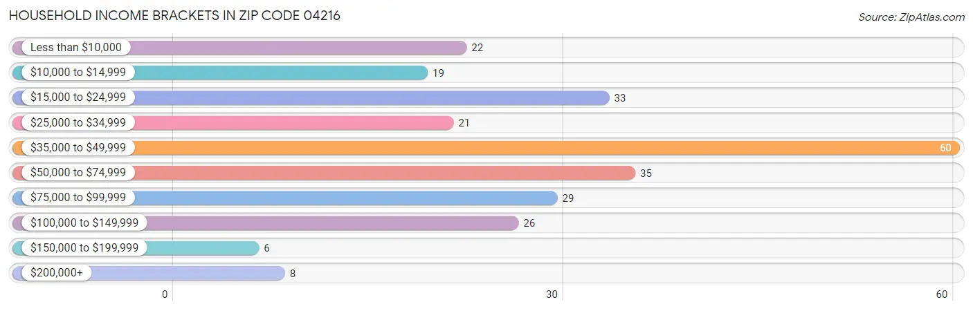 Household Income Brackets in Zip Code 04216