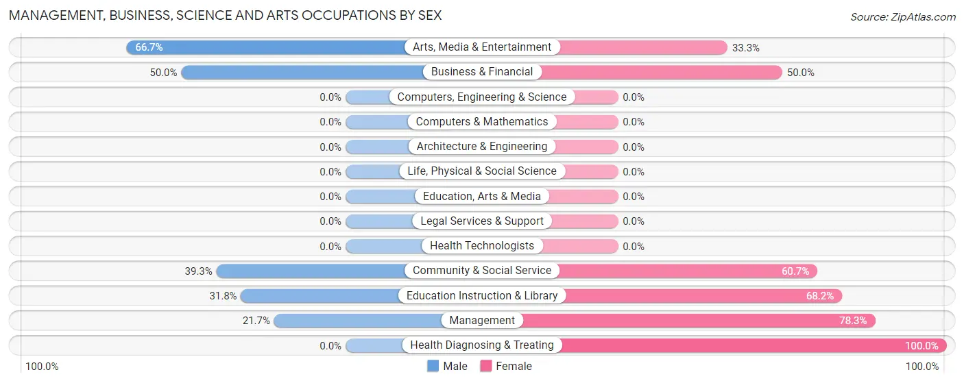 Management, Business, Science and Arts Occupations by Sex in Zip Code 04216