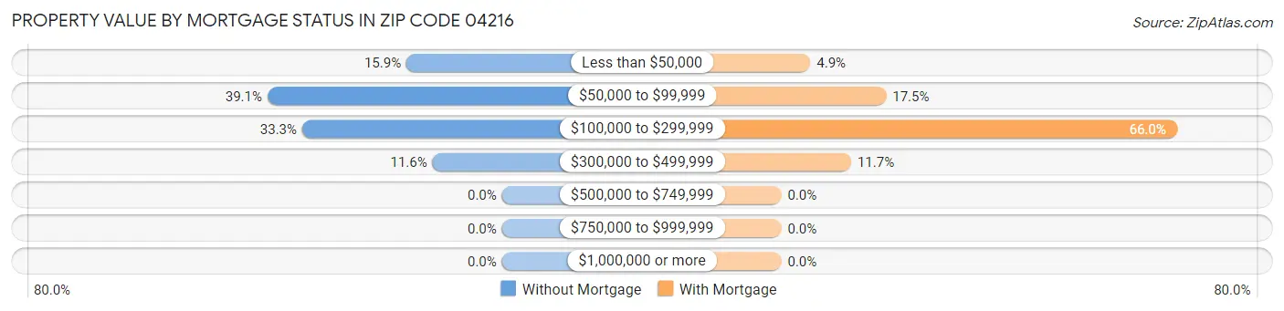 Property Value by Mortgage Status in Zip Code 04216