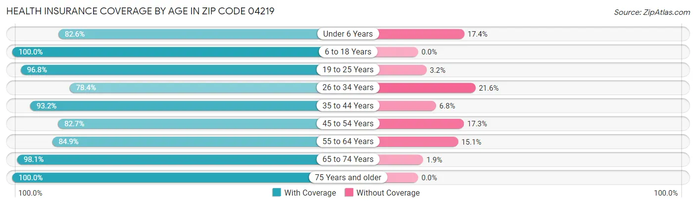 Health Insurance Coverage by Age in Zip Code 04219