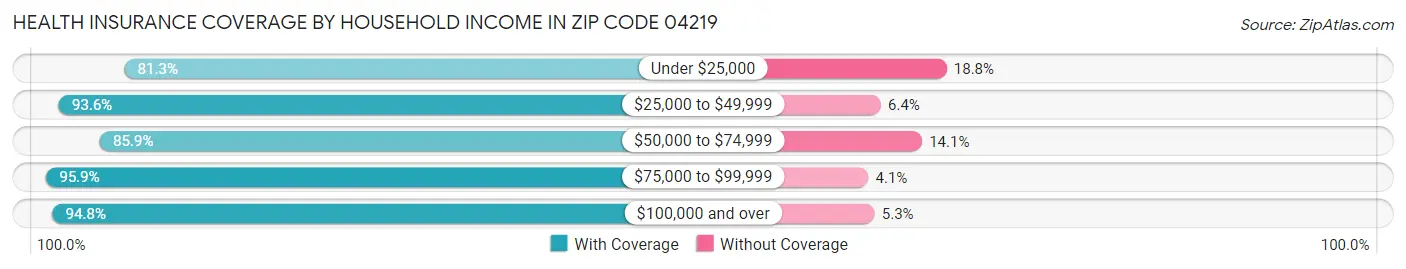 Health Insurance Coverage by Household Income in Zip Code 04219
