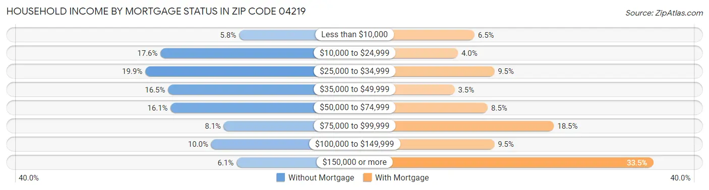 Household Income by Mortgage Status in Zip Code 04219