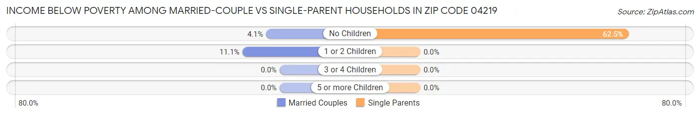 Income Below Poverty Among Married-Couple vs Single-Parent Households in Zip Code 04219