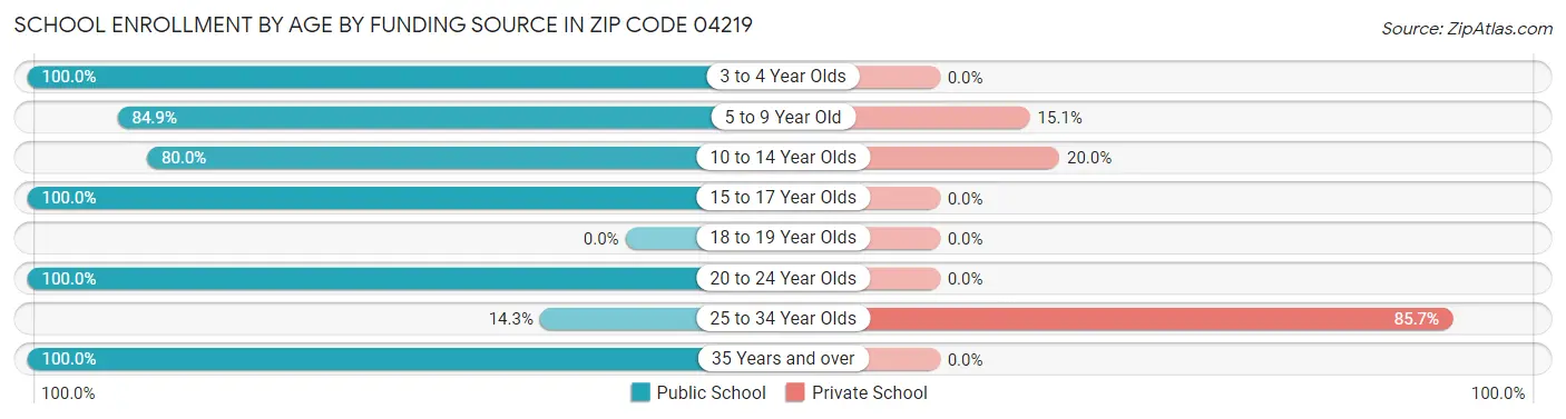 School Enrollment by Age by Funding Source in Zip Code 04219
