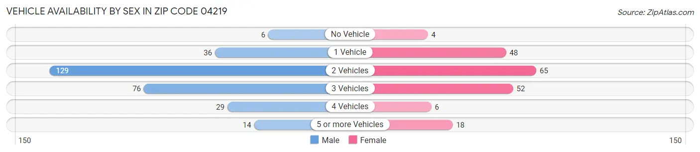 Vehicle Availability by Sex in Zip Code 04219