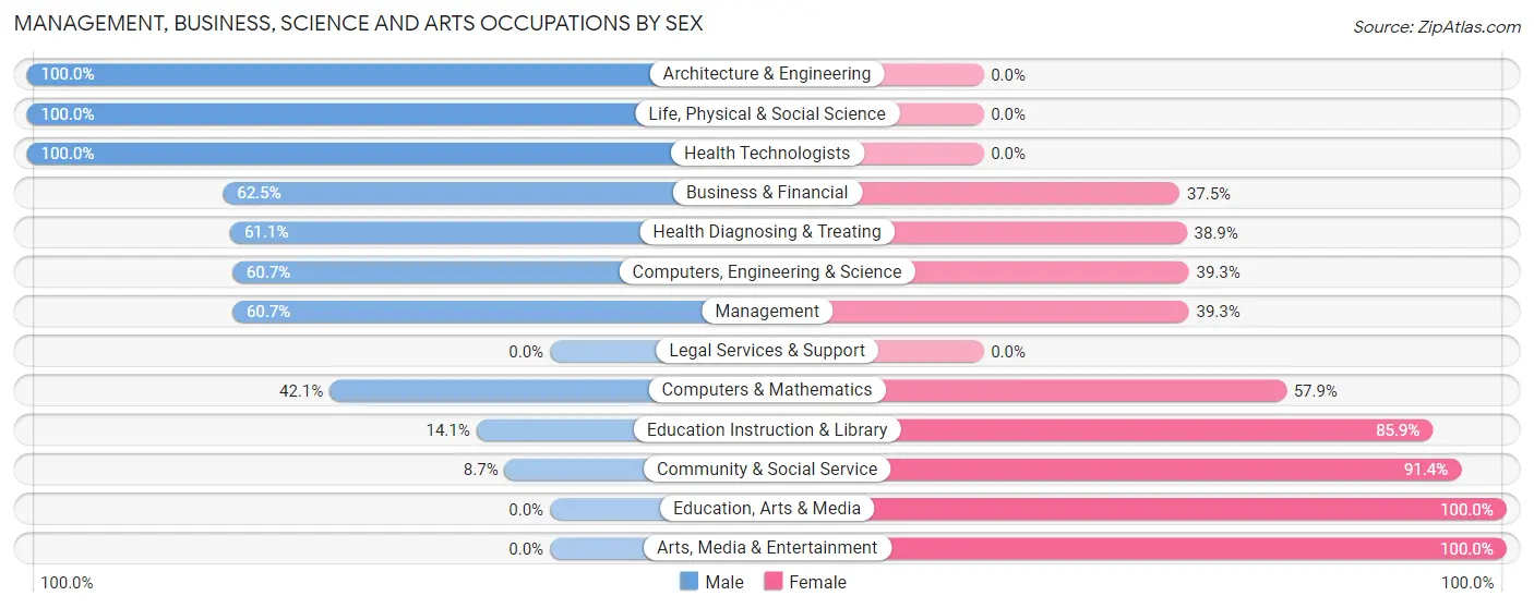 Management, Business, Science and Arts Occupations by Sex in Zip Code 04220