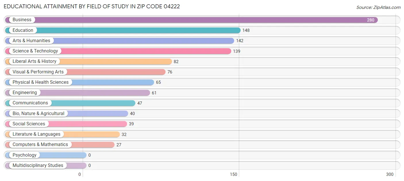 Educational Attainment by Field of Study in Zip Code 04222
