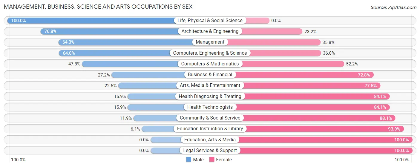 Management, Business, Science and Arts Occupations by Sex in Zip Code 04222