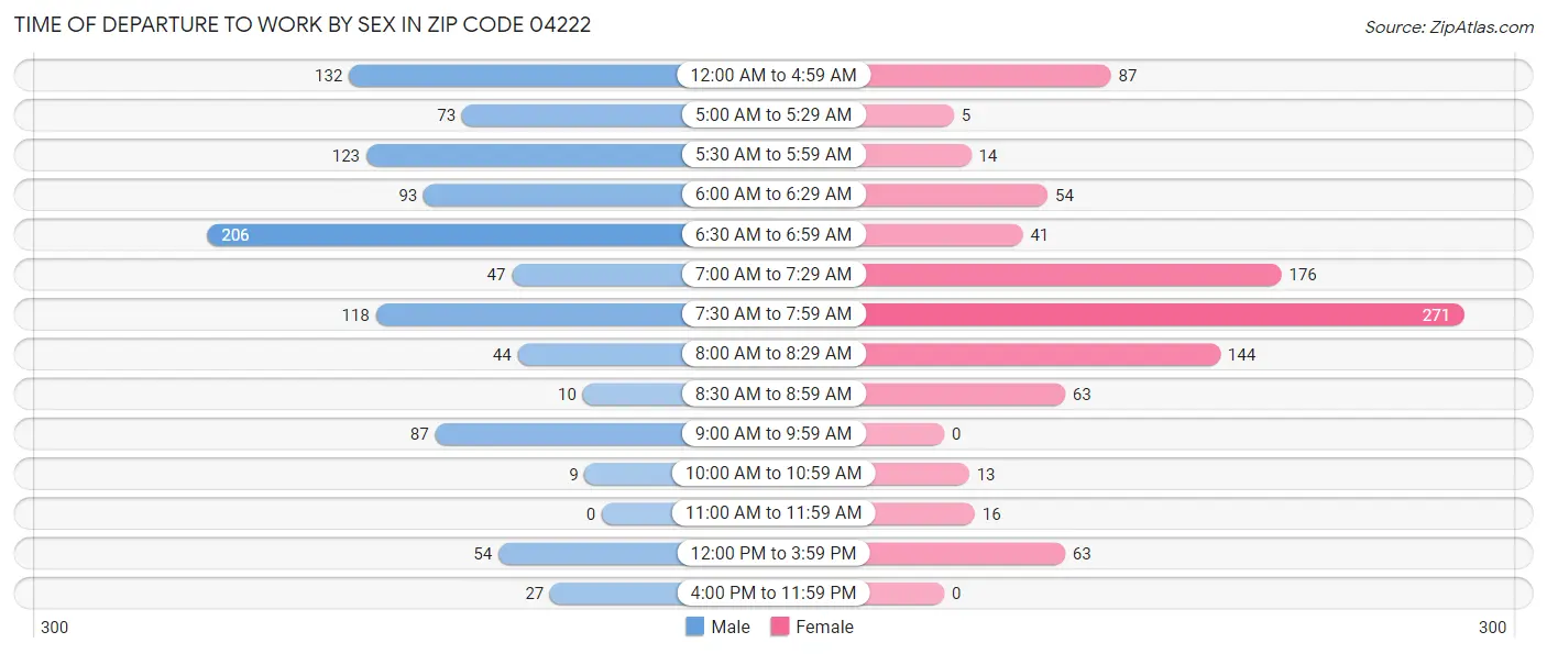 Time of Departure to Work by Sex in Zip Code 04222