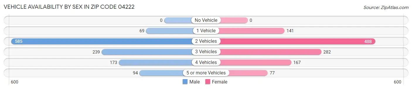 Vehicle Availability by Sex in Zip Code 04222