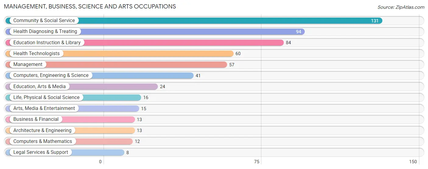 Management, Business, Science and Arts Occupations in Zip Code 04224