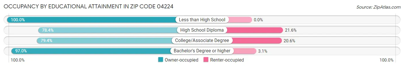 Occupancy by Educational Attainment in Zip Code 04224