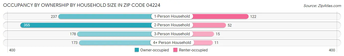 Occupancy by Ownership by Household Size in Zip Code 04224