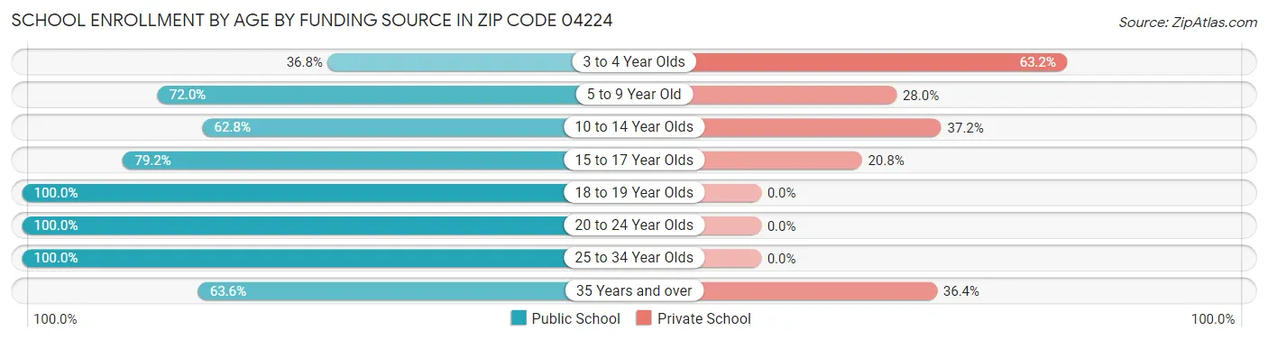 School Enrollment by Age by Funding Source in Zip Code 04224