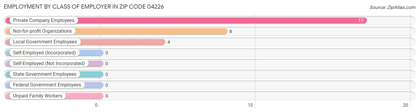 Employment by Class of Employer in Zip Code 04226