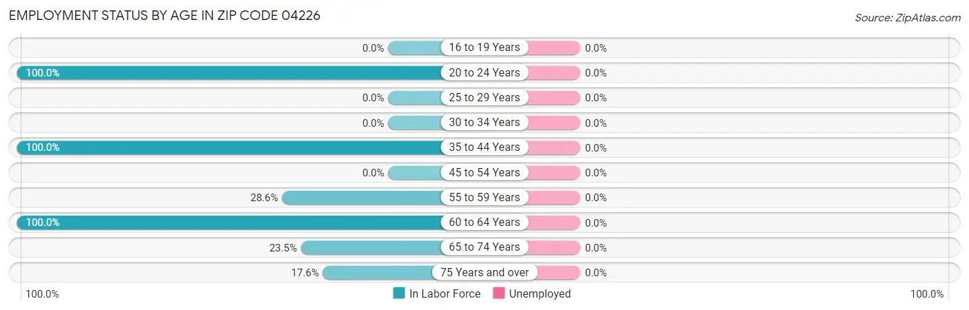 Employment Status by Age in Zip Code 04226