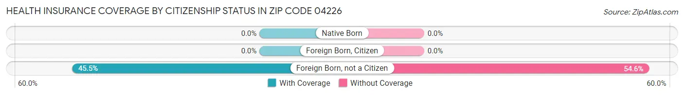 Health Insurance Coverage by Citizenship Status in Zip Code 04226