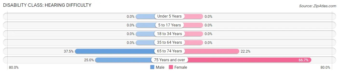 Disability in Zip Code 04226: <span>Hearing Difficulty</span>