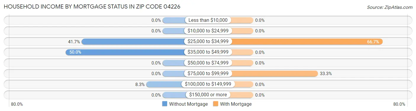Household Income by Mortgage Status in Zip Code 04226