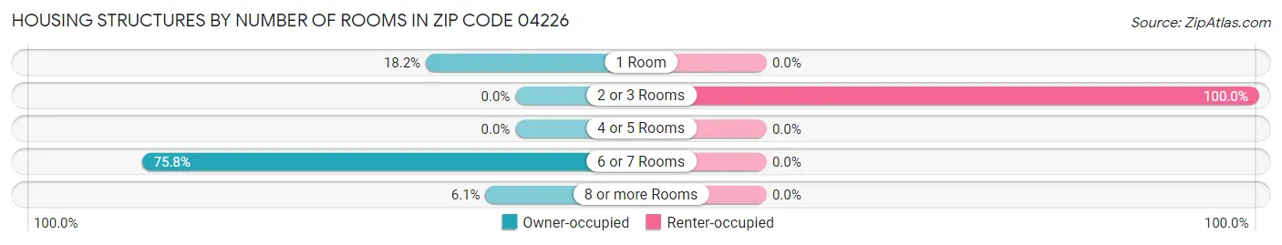 Housing Structures by Number of Rooms in Zip Code 04226