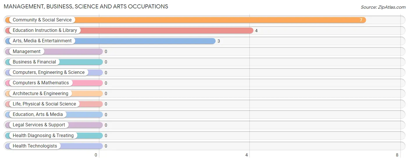 Management, Business, Science and Arts Occupations in Zip Code 04226