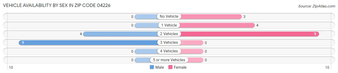 Vehicle Availability by Sex in Zip Code 04226
