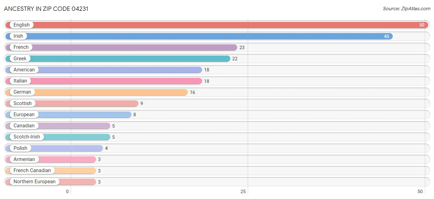 Ancestry in Zip Code 04231