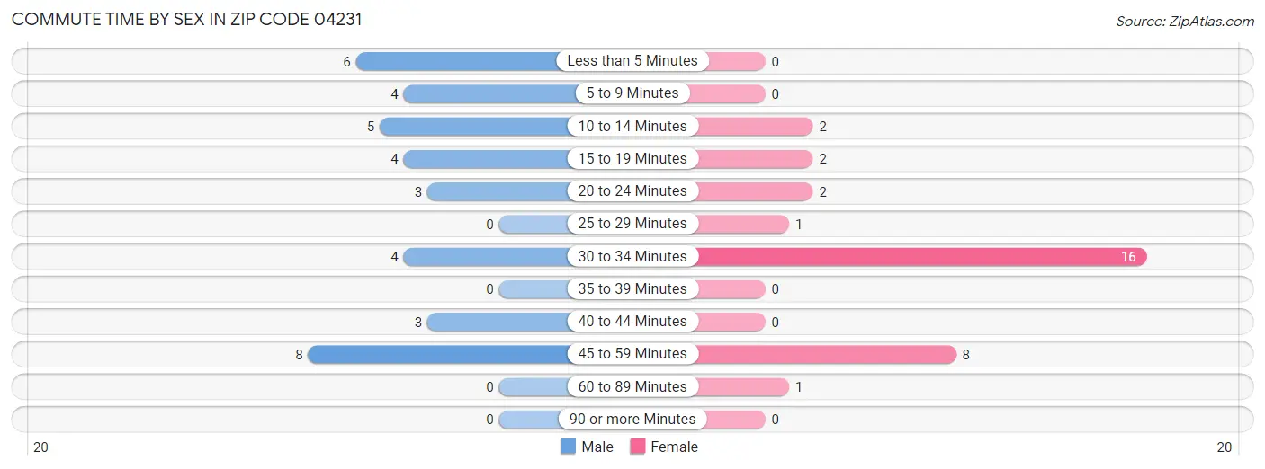 Commute Time by Sex in Zip Code 04231