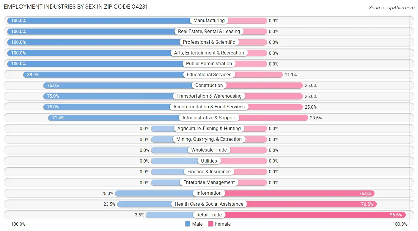 Employment Industries by Sex in Zip Code 04231