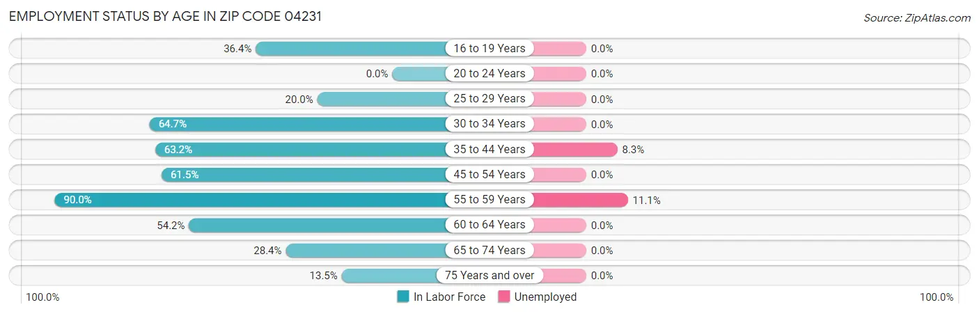 Employment Status by Age in Zip Code 04231