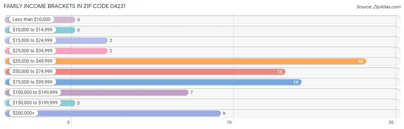 Family Income Brackets in Zip Code 04231