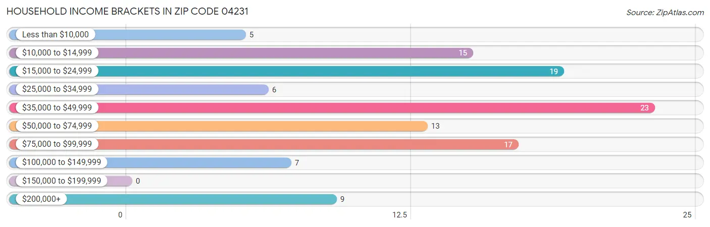 Household Income Brackets in Zip Code 04231