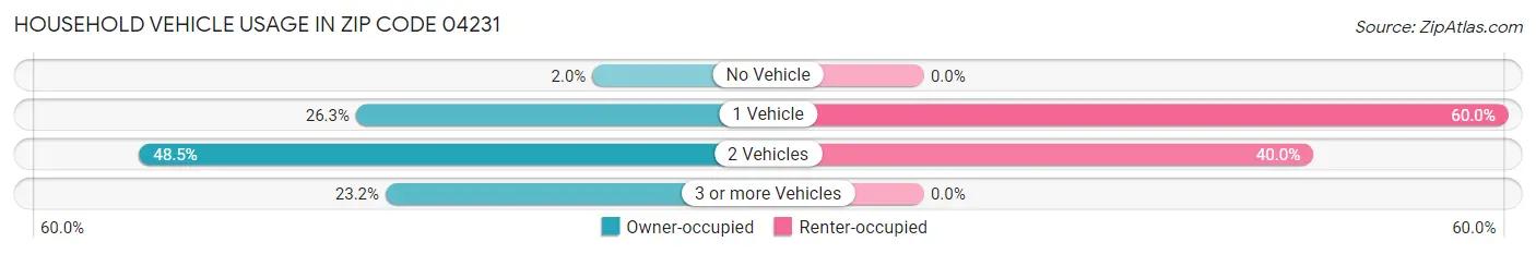 Household Vehicle Usage in Zip Code 04231