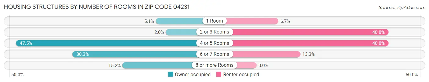 Housing Structures by Number of Rooms in Zip Code 04231