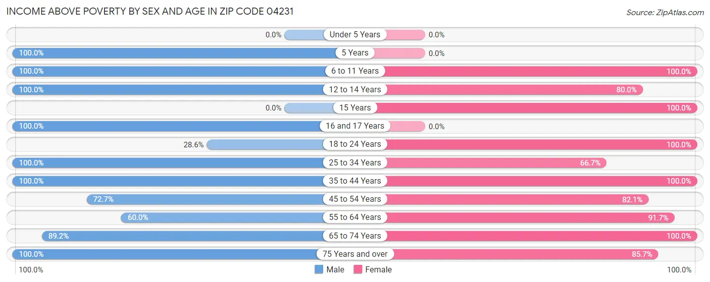 Income Above Poverty by Sex and Age in Zip Code 04231