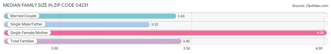 Median Family Size in Zip Code 04231