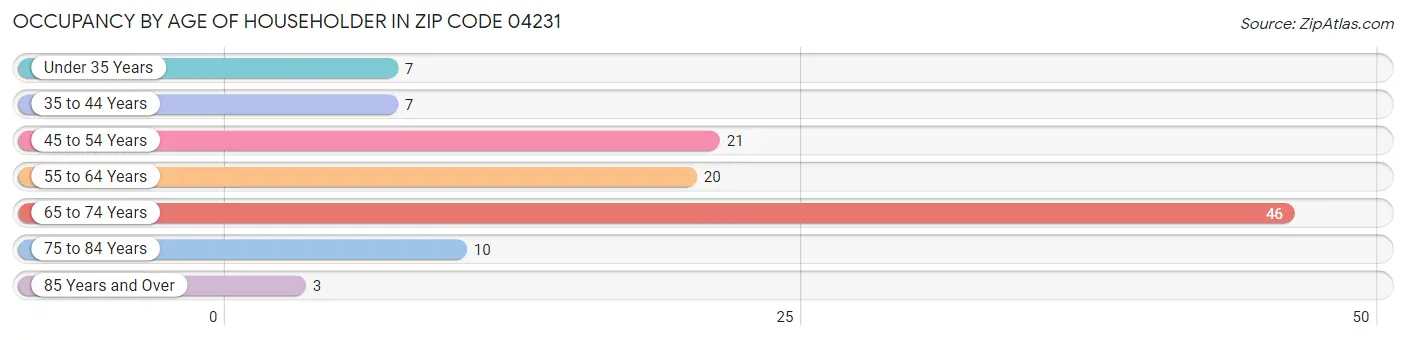 Occupancy by Age of Householder in Zip Code 04231