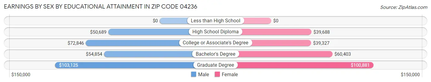 Earnings by Sex by Educational Attainment in Zip Code 04236