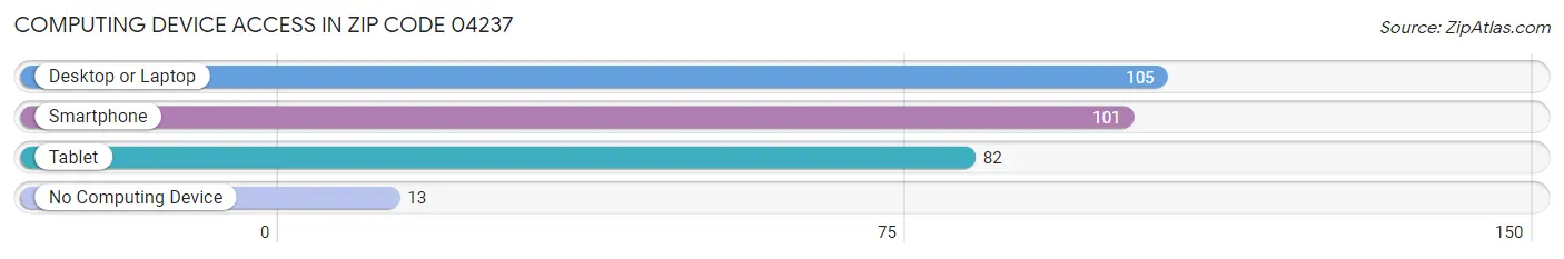 Computing Device Access in Zip Code 04237