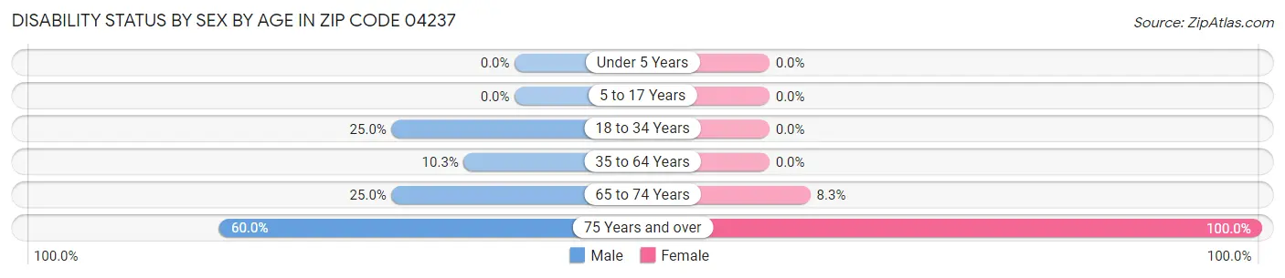 Disability Status by Sex by Age in Zip Code 04237