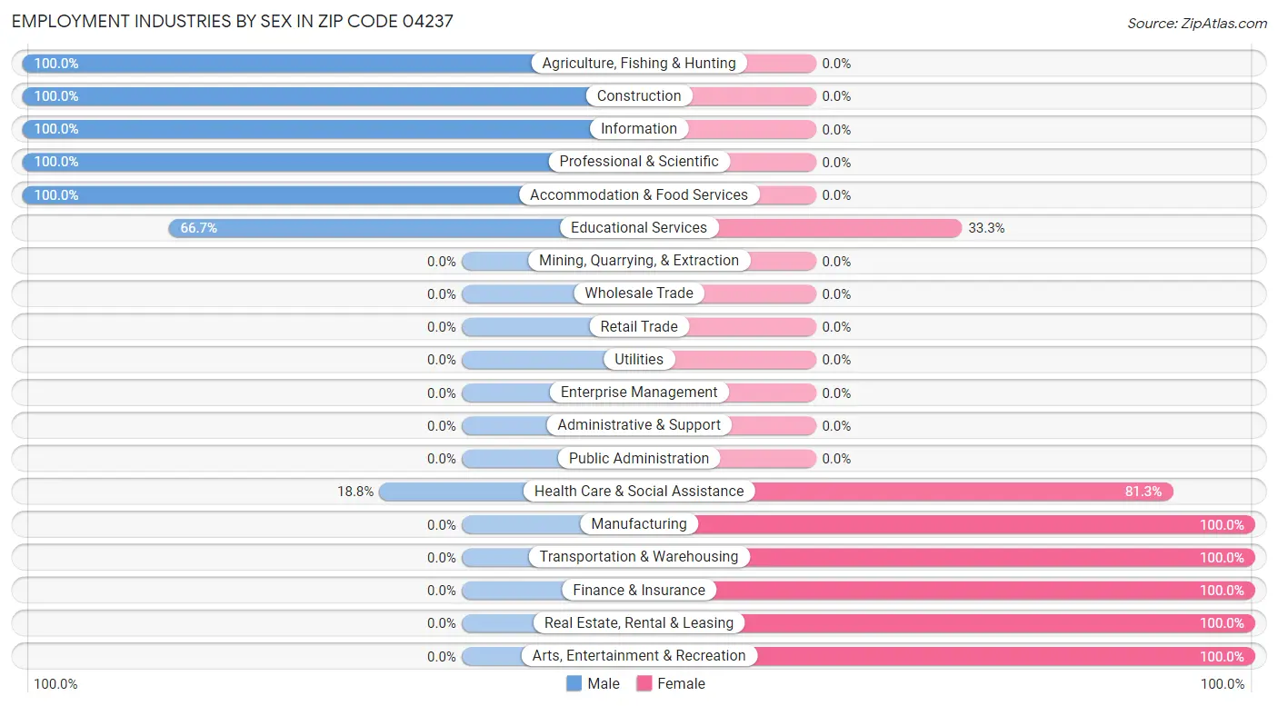 Employment Industries by Sex in Zip Code 04237