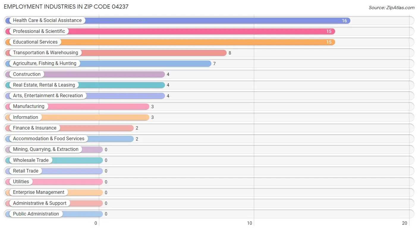 Employment Industries in Zip Code 04237