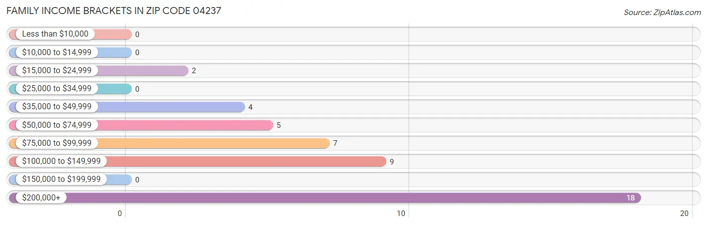 Family Income Brackets in Zip Code 04237