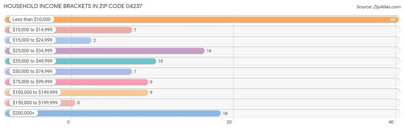 Household Income Brackets in Zip Code 04237