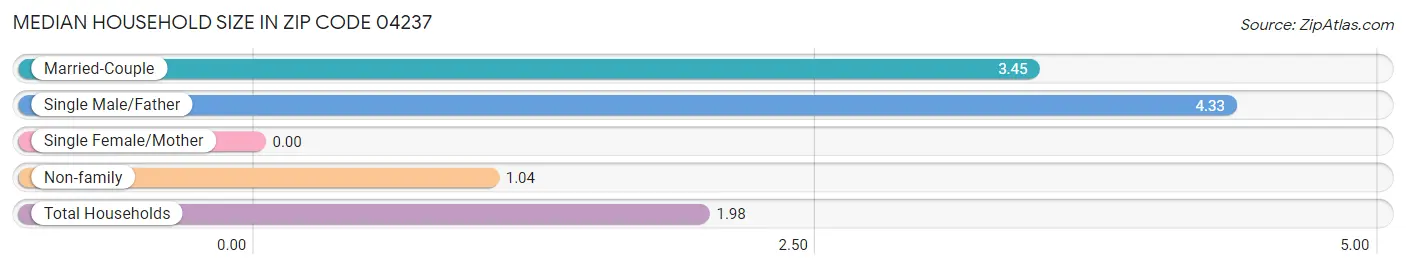 Median Household Size in Zip Code 04237