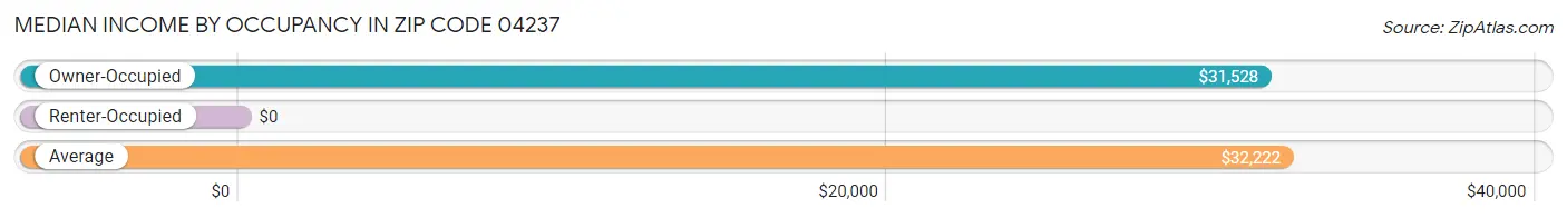 Median Income by Occupancy in Zip Code 04237