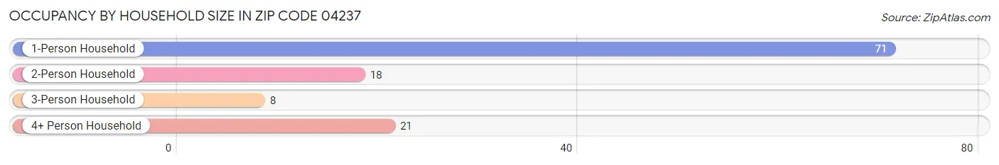 Occupancy by Household Size in Zip Code 04237