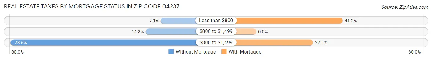 Real Estate Taxes by Mortgage Status in Zip Code 04237